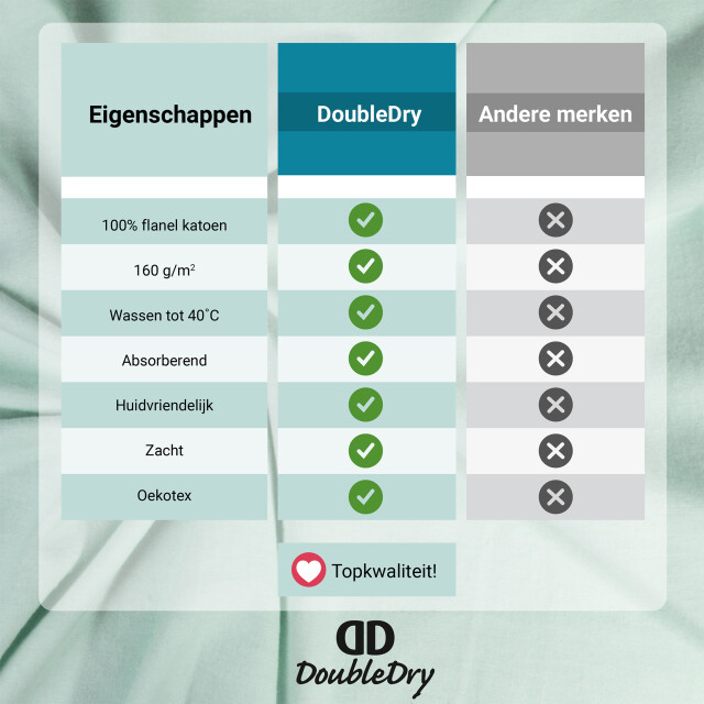 DoubleDry Hoeslaken flanel 100% zacht katoen tweepersoons 180x200 cm rondom 3045205 large